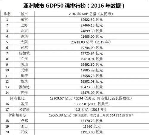 亚洲城市gdp排名,揭秘经济实力强劲的都市圈